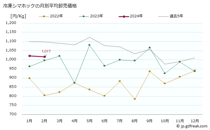 グラフ 大阪・本場市場の冷凍シマホッケ(キタノホッケ)の市況(値段・価格と数量) 冷凍シマホッケの月別平均卸売価格
