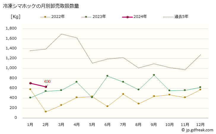 グラフ 大阪・本場市場の冷凍シマホッケ(キタノホッケ)の市況(値段・価格と数量) 冷凍シマホッケの月別卸売取扱数量