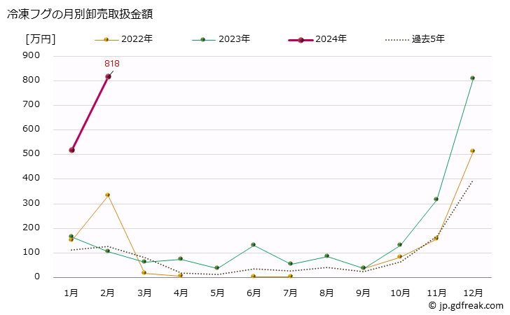グラフ 大阪・本場市場の冷凍フグ(河豚)の市況(値段・価格と数量) 冷凍フグの月別卸売取扱金額