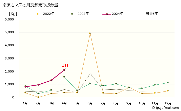 グラフ 大阪・本場市場の冷凍カマス(梭子魚)の市況(値段・価格と数量) 冷凍カマスの月別卸売取扱数量