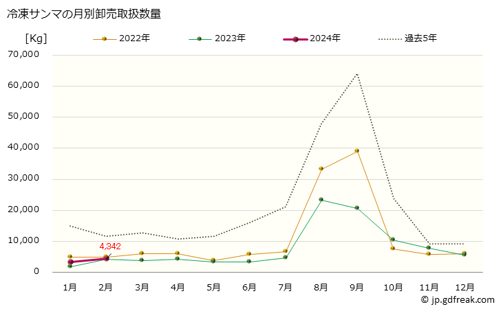 グラフ 大阪・本場市場の冷凍サンマ(秋刀魚)の市況(値段・価格と数量) 冷凍サンマの月別卸売取扱数量
