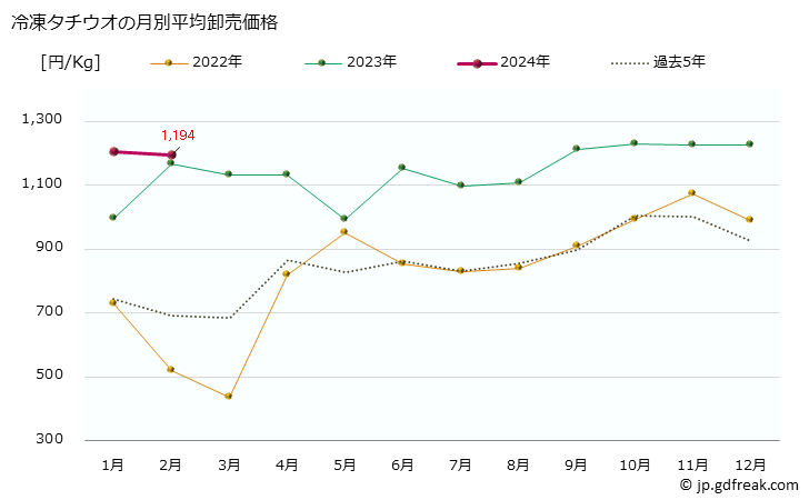 グラフ 大阪・本場市場の冷凍タチウオ(太刀魚)の市況(値段・価格と数量) 冷凍タチウオの月別平均卸売価格
