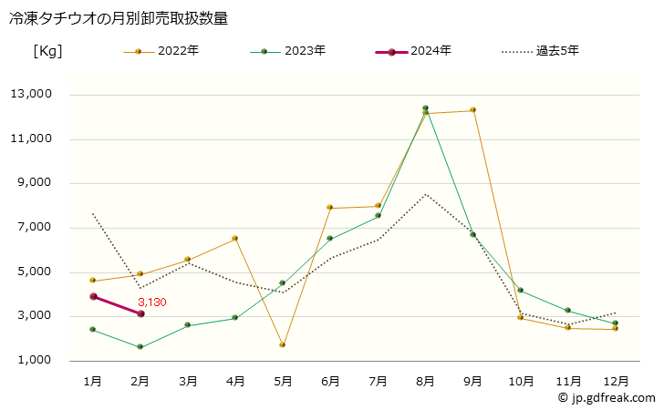 グラフ 大阪・本場市場の冷凍タチウオ(太刀魚)の市況(値段・価格と数量) 冷凍タチウオの月別卸売取扱数量