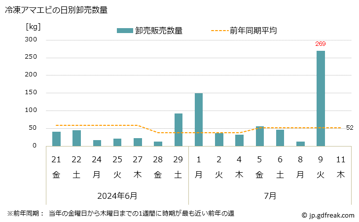 グラフ 大阪・本場市場の冷凍アマエビ(甘海老)の市況(値段・価格と数量) 冷凍アマエビの日別卸売数量