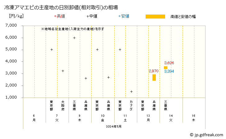グラフ 大阪・本場市場の冷凍アマエビ(甘海老)の市況(値段・価格と数量) 冷凍アマエビの主産地の日別卸値(相対取引)の相場