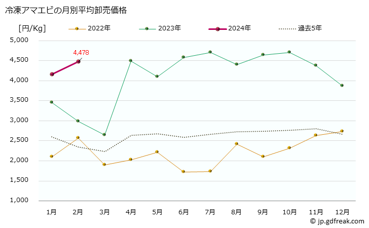 グラフ 大阪・本場市場の冷凍アマエビ(甘海老)の市況(値段・価格と数量) 冷凍アマエビの月別平均卸売価格