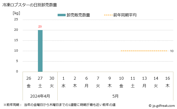 グラフ 大阪・本場市場の冷凍ロブスターの市況(値段・価格と数量) 冷凍ロブスターの日別卸売数量