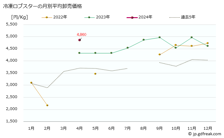 グラフ 大阪・本場市場の冷凍ロブスターの市況(値段・価格と数量) 冷凍ロブスターの月別平均卸売価格