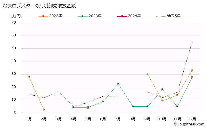 グラフ 大阪・本場市場の冷凍ロブスターの市況(値段・価格と数量) 冷凍ロブスターの月別卸売取扱金額