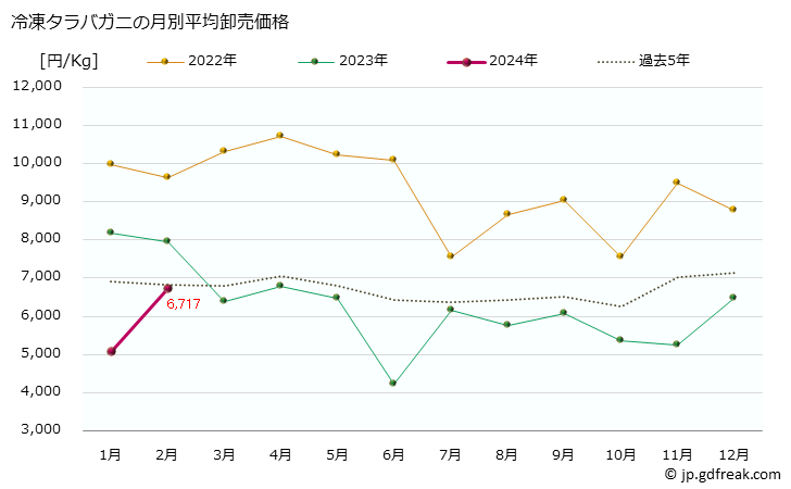 グラフ 大阪・本場市場の冷凍タラバガニ(鱈場蟹)の市況(値段・価格と数量) 冷凍タラバガニの月別平均卸売価格