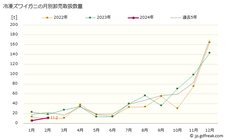 グラフ 大阪・本場市場の冷凍ズワイガニ(頭矮蟹)の市況(値段・価格と数量) 冷凍ズワイガニの月別卸売取扱数量