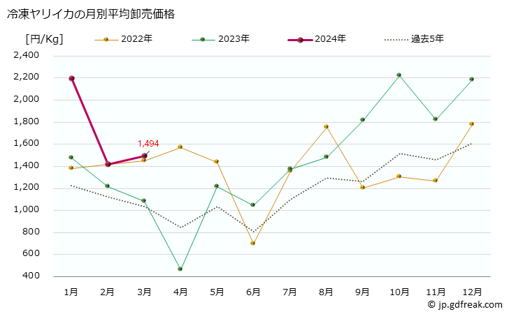 グラフ 大阪・本場市場の冷凍ヤリイカ(槍烏賊)の市況(値段・価格と数量) 冷凍ヤリイカの月別平均卸売価格