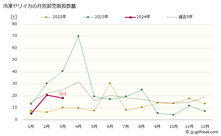 グラフ 大阪・本場市場の冷凍ヤリイカ(槍烏賊)の市況(値段・価格と数量) 冷凍ヤリイカの月別卸売取扱数量