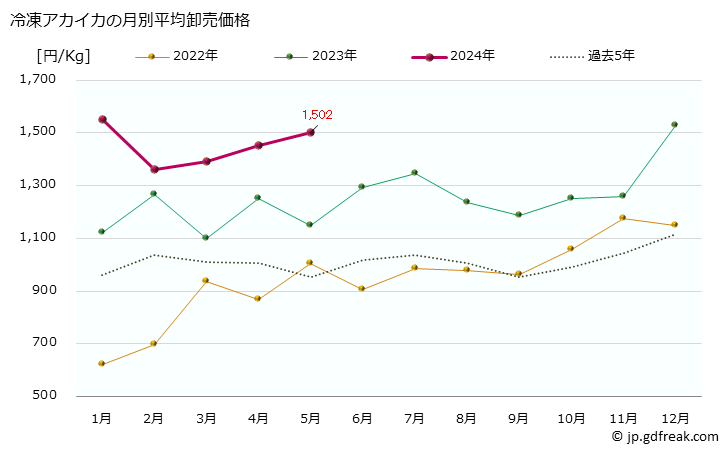 グラフ 大阪・本場市場の冷凍アカイカ(赤烏賊)の市況(値段・価格と数量) 冷凍アカイカの月別平均卸売価格