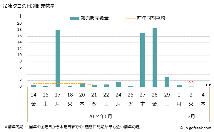 グラフ 大阪・本場市場の冷凍タコ(蛸)の市況(値段・価格と数量) 冷凍タコの日別卸売数量