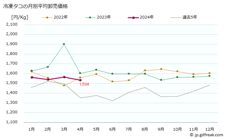 グラフ 大阪・本場市場の冷凍タコ(蛸)の市況(値段・価格と数量) 冷凍タコの月別平均卸売価格