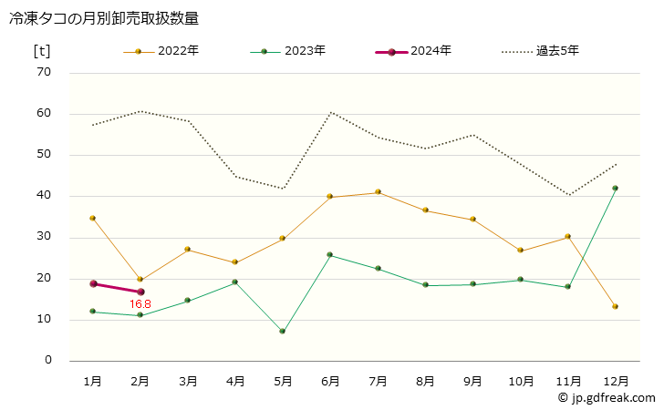 グラフ 大阪・本場市場の冷凍タコ(蛸)の市況(値段・価格と数量) 冷凍タコの月別卸売取扱数量