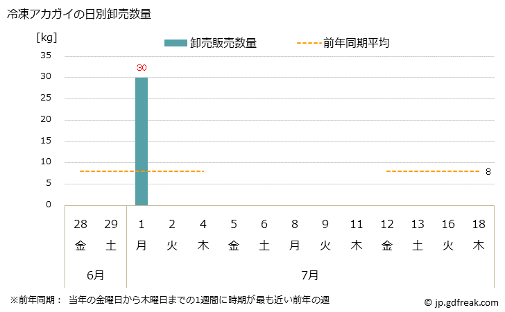 グラフ 大阪・本場市場の冷凍アカガイ(赤貝)の市況(値段・価格と数量) 冷凍アカガイの日別卸売数量