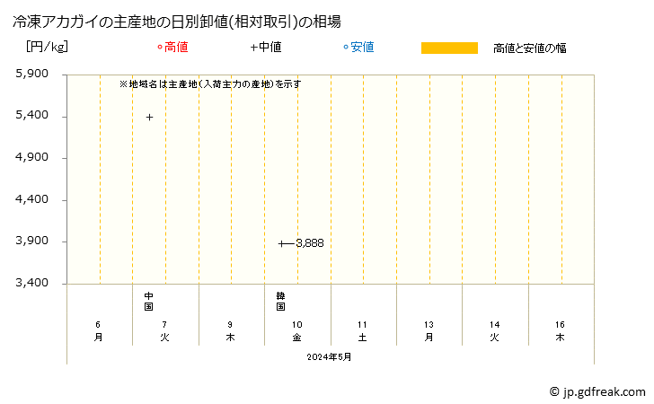 グラフ 大阪・本場市場の冷凍アカガイ(赤貝)の市況(値段・価格と数量) 冷凍アカガイの主産地の日別卸値(相対取引)の相場