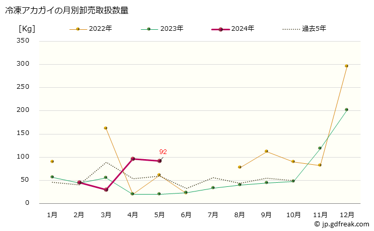 グラフ 大阪・本場市場の冷凍アカガイ(赤貝)の市況(値段・価格と数量) 冷凍アカガイの月別卸売取扱数量