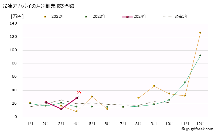 グラフ 大阪・本場市場の冷凍アカガイ(赤貝)の市況(値段・価格と数量) 冷凍アカガイの月別卸売取扱金額
