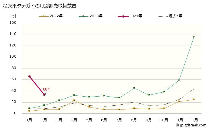 グラフ 大阪・本場市場の冷凍ホタテガイ(帆立貝)の市況(値段・価格と数量) 冷凍ホタテガイの月別卸売取扱数量