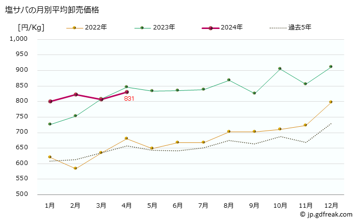 グラフ 大阪・本場市場の塩サバ(鯖)の市況(値段・価格と数量) 塩サバの月別平均卸売価格