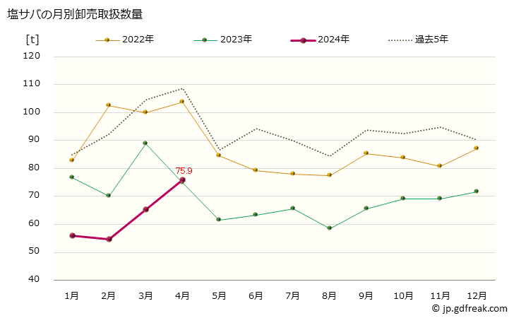 グラフ 大阪・本場市場の塩サバ(鯖)の市況(値段・価格と数量) 塩サバの月別卸売取扱数量