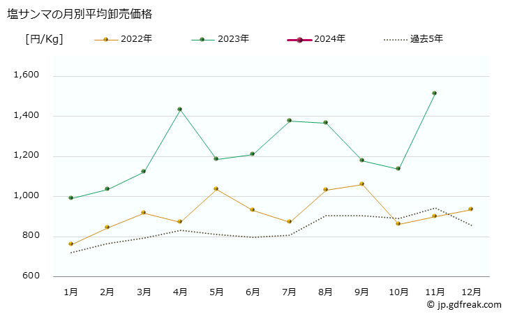 グラフ 大阪・本場市場の塩サンマ(秋刀魚)の市況(値段・価格と数量) 塩サンマの月別平均卸売価格