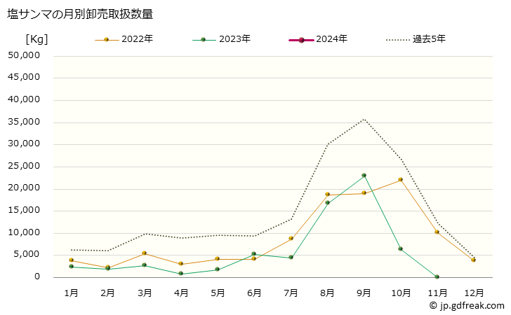 グラフ 大阪・本場市場の塩サンマ(秋刀魚)の市況(値段・価格と数量) 塩サンマの月別卸売取扱数量