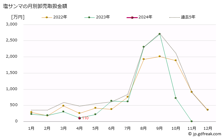 グラフ 大阪・本場市場の塩サンマ(秋刀魚)の市況(値段・価格と数量) 塩サンマの月別卸売取扱金額