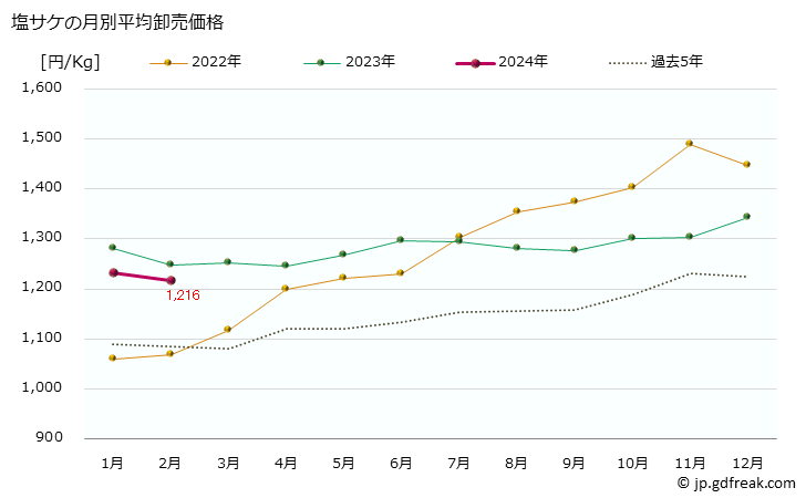 グラフ 大阪・本場市場の塩サケ(鮭)の市況(値段・価格と数量) 塩サケの月別平均卸売価格
