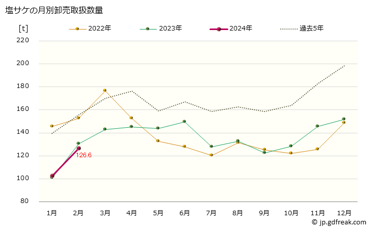 グラフ 大阪・本場市場の塩サケ(鮭)の市況(値段・価格と数量) 塩サケの月別卸売取扱数量