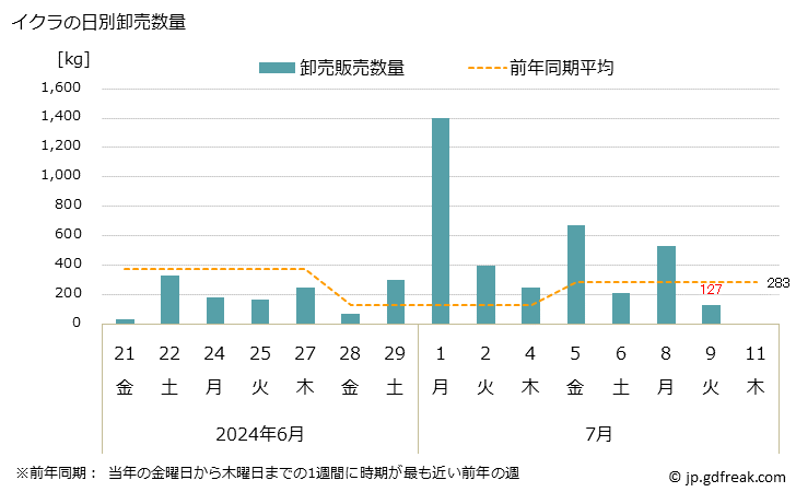 グラフ 大阪・本場市場のイクラの市況(値段・価格と数量) イクラの日別卸売数量