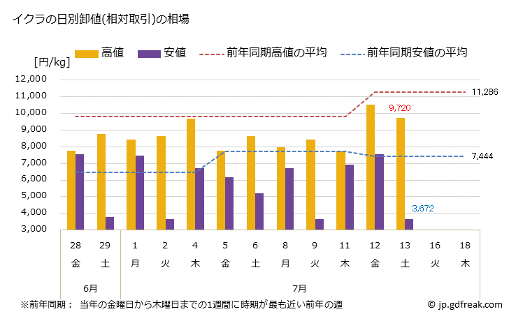グラフ 大阪・本場市場のイクラの市況(値段・価格と数量) イクラの日別卸値(相対取引)の相場