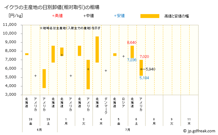 グラフ 大阪・本場市場のイクラの市況(値段・価格と数量) イクラの主産地の日別卸値(相対取引)の相場