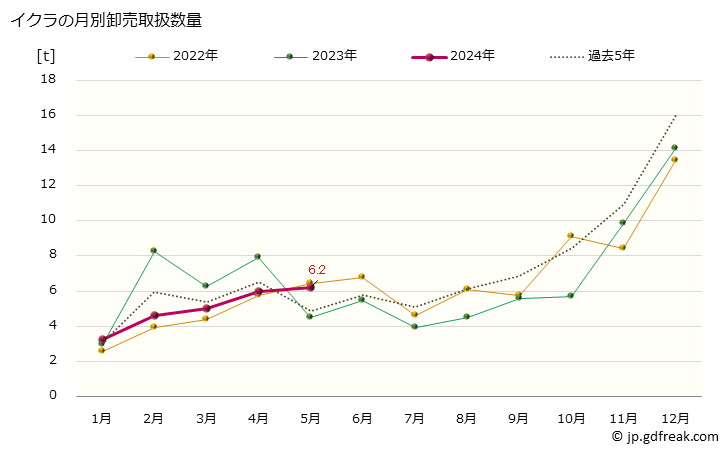 グラフ 大阪・本場市場のイクラの市況(値段・価格と数量) イクラの月別卸売取扱数量