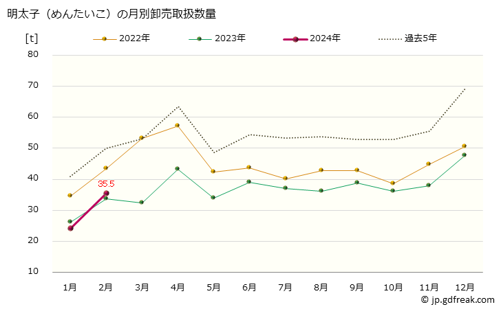 グラフ 大阪・本場市場の明太子(めんたいこ)の市況(値段・価格と数量) 明太子（めんたいこ）の月別卸売取扱数量