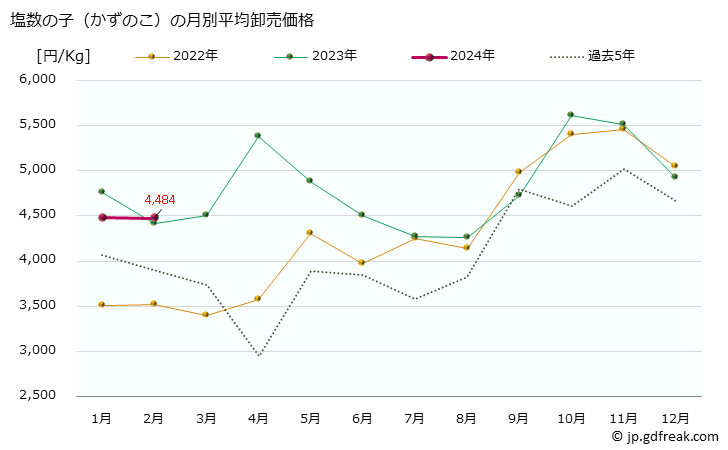 グラフ 大阪・本場市場の塩数の子(しおかずのこ)の市況(値段・価格と数量) 塩数の子（かずのこ）の月別平均卸売価格
