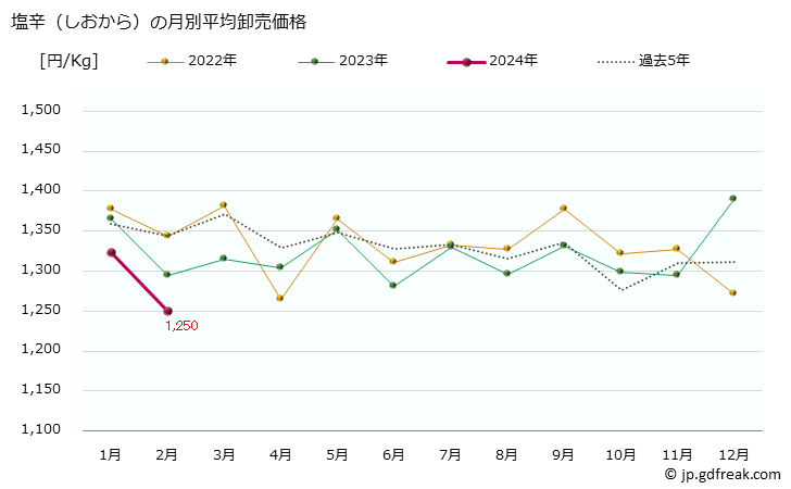 グラフ 大阪・本場市場の塩辛(しおから)の市況(値段・価格と数量) 塩辛（しおから）の月別平均卸売価格