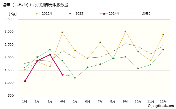 グラフ 大阪・本場市場の塩辛(しおから)の市況(値段・価格と数量) 塩辛（しおから）の月別卸売取扱数量