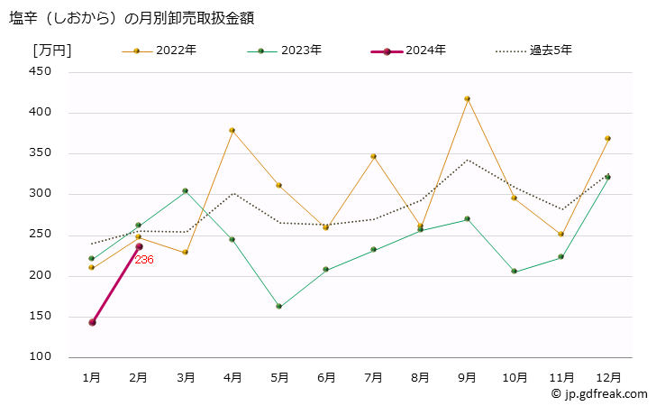 グラフ 大阪・本場市場の塩辛(しおから)の市況(値段・価格と数量) 塩辛（しおから）の月別卸売取扱金額