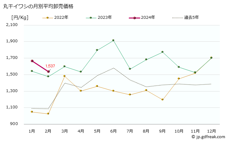 グラフ 大阪・本場市場の丸干イワシ(鰯)の市況(値段・価格と数量) 丸干イワシの月別平均卸売価格