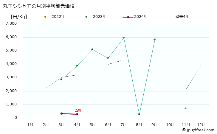グラフ 大阪・本場市場の丸干シシャモの市況(値段・価格と数量) 丸干シシャモの月別平均卸売価格