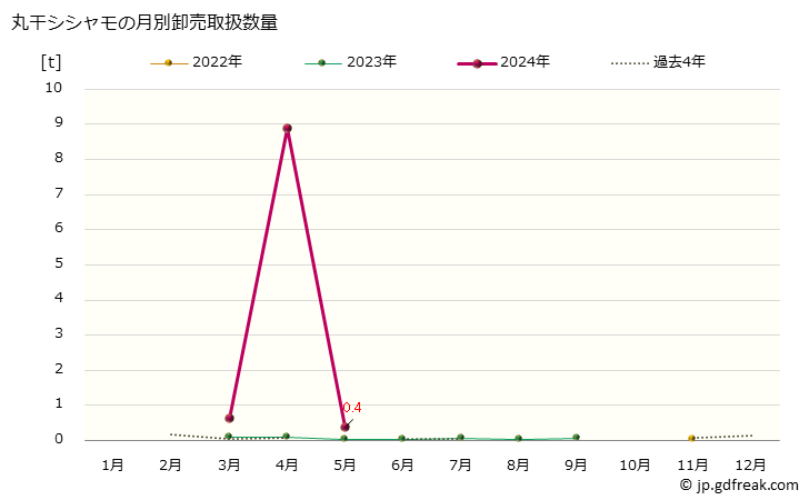 グラフ 大阪・本場市場の丸干シシャモの市況(値段・価格と数量) 丸干シシャモの月別卸売取扱数量