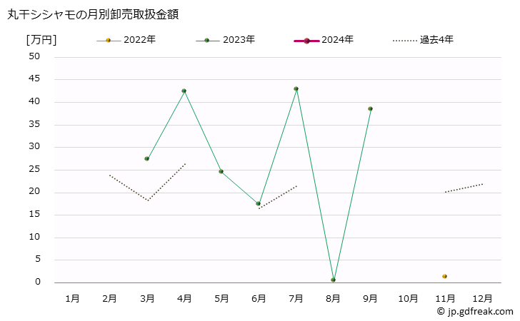 グラフ 大阪・本場市場の丸干シシャモの市況(値段・価格と数量) 丸干シシャモの月別卸売取扱金額