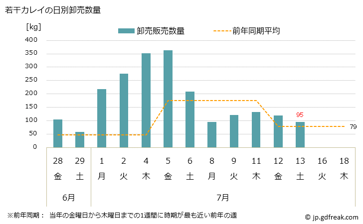 グラフ 大阪・本場市場の若干カレイ(鰈)の市況(値段・価格と数量) 若干カレイの日別卸売数量