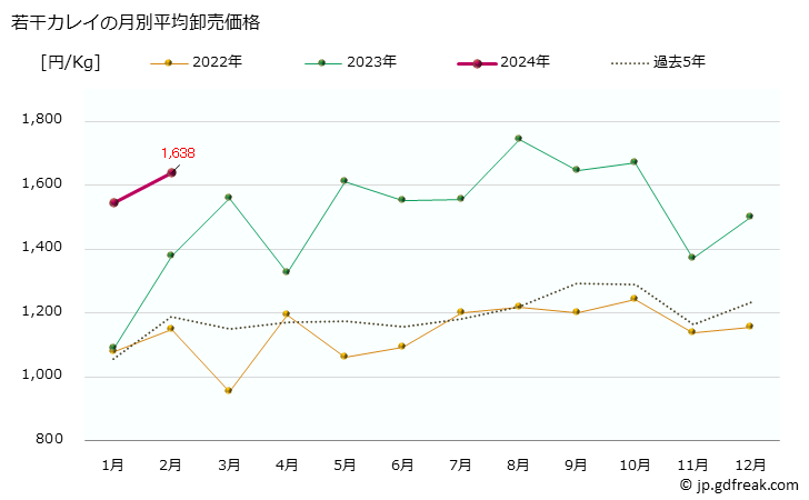 グラフ 大阪・本場市場の若干カレイ(鰈)の市況(値段・価格と数量) 若干カレイの月別平均卸売価格