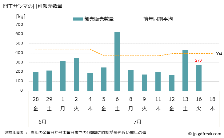 グラフ 大阪・本場市場の開干サンマ(秋刀魚)の市況(値段・価格と数量) 開干サンマの日別卸売数量
