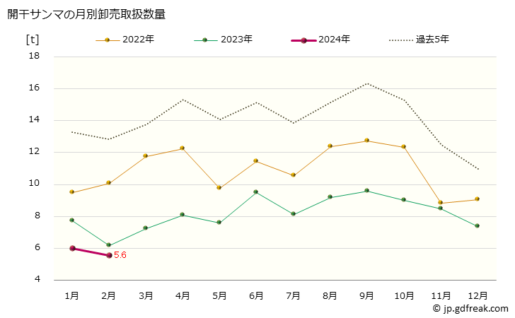 グラフ 大阪・本場市場の開干サンマ(秋刀魚)の市況(値段・価格と数量) 開干サンマの月別卸売取扱数量